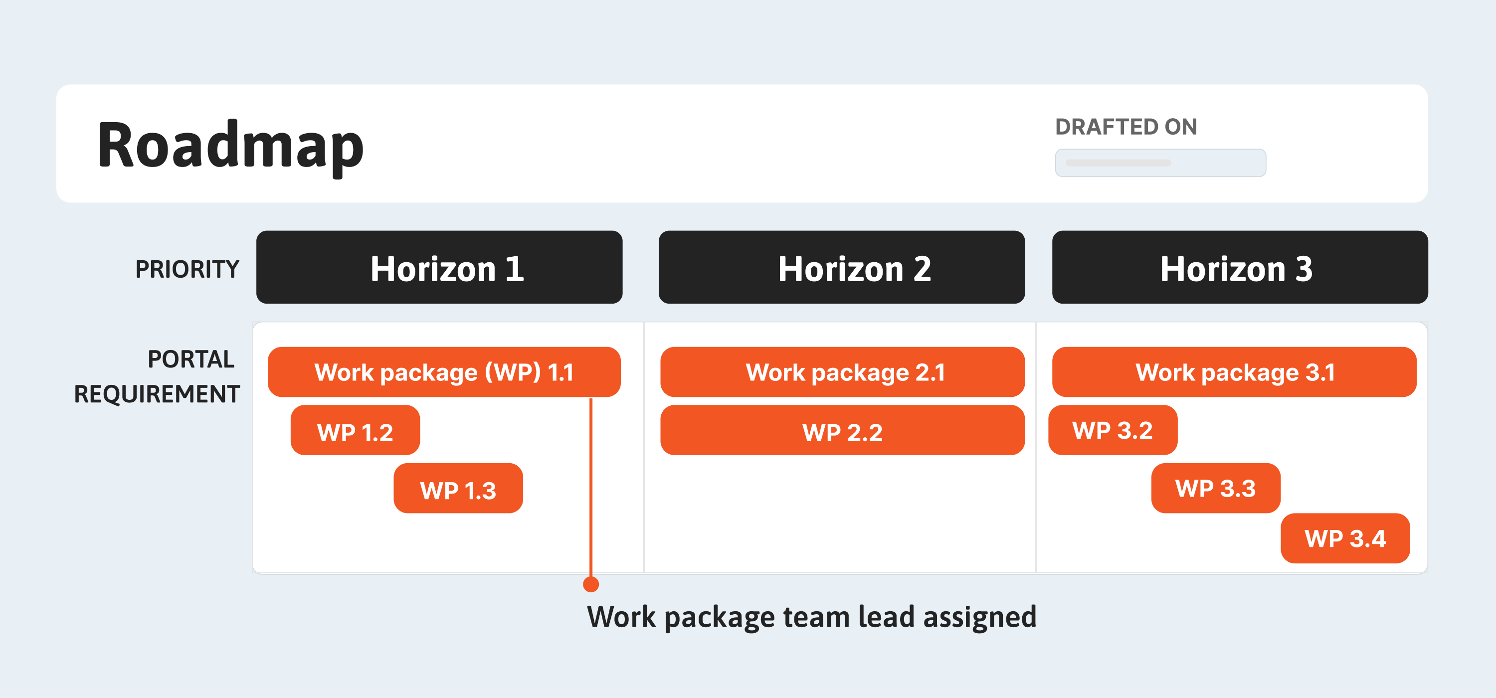De-identified roadmap structure showing work packages prioritised across Horizon 1, Horizon 2 and Horizon 3, with a team lead assigned to each work package.