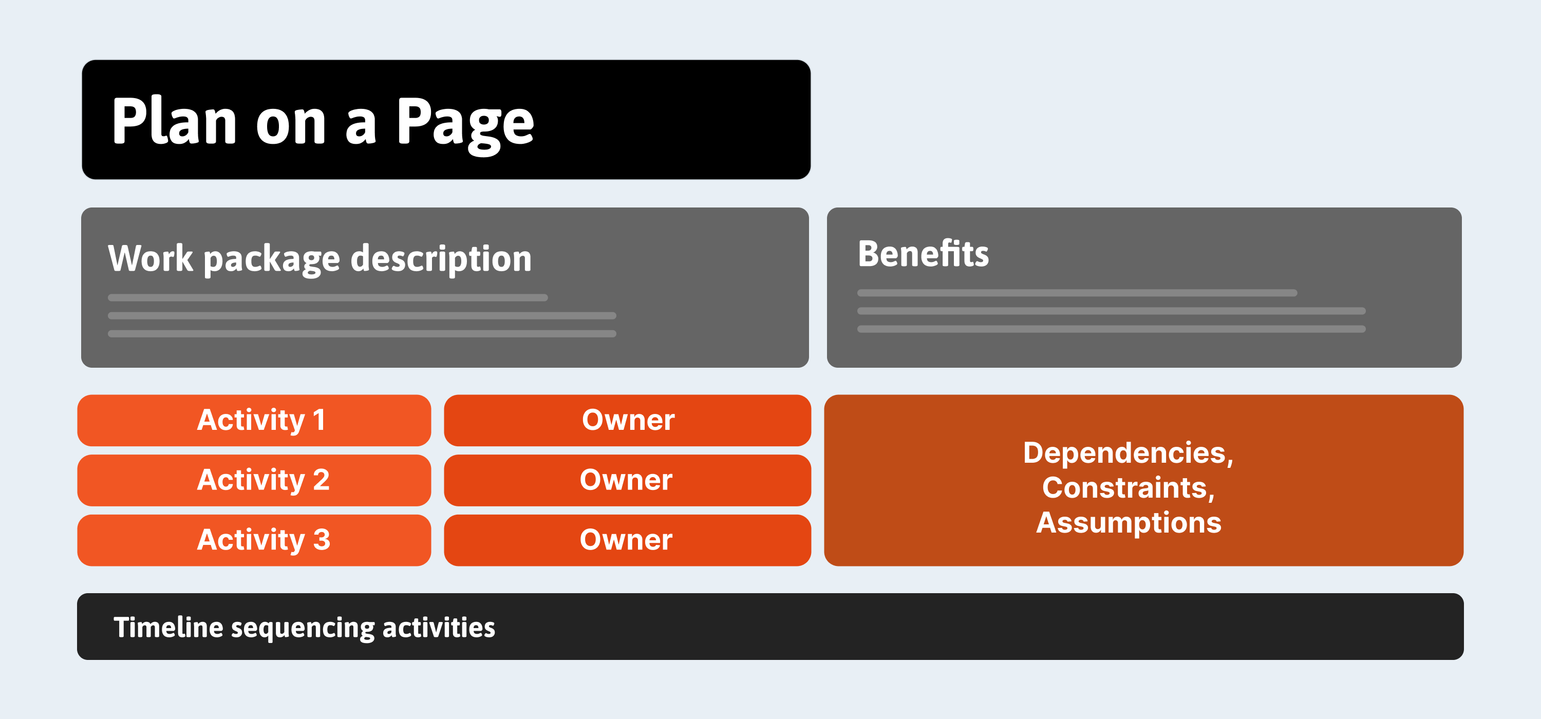 De-identified plan on a page structure with a work package description, benefits, activities and their owners, dependencies, constraints and assumptions, and a timeline sequencing activities.