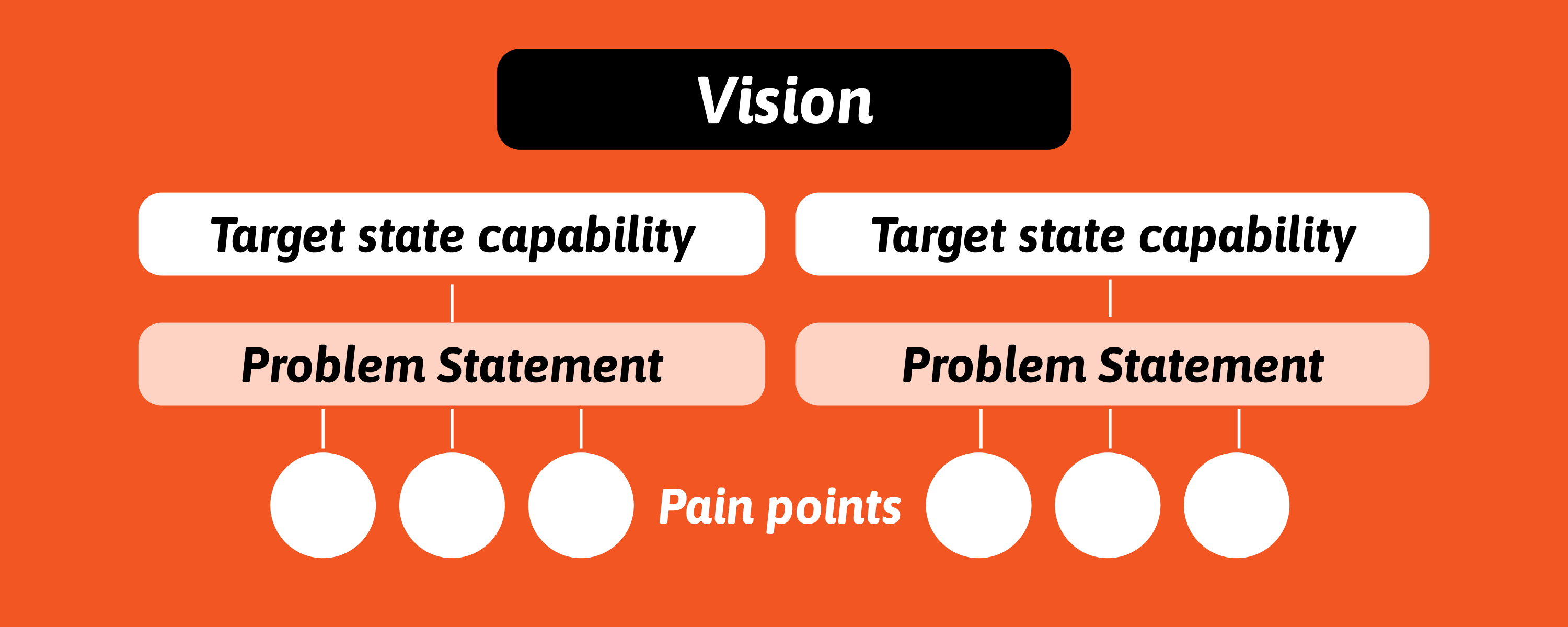 Diagram showing groups of pain points rolling up into problem statements, each problem statement mapping to a target state capability, and the target state capabilities together supporting a single vision.