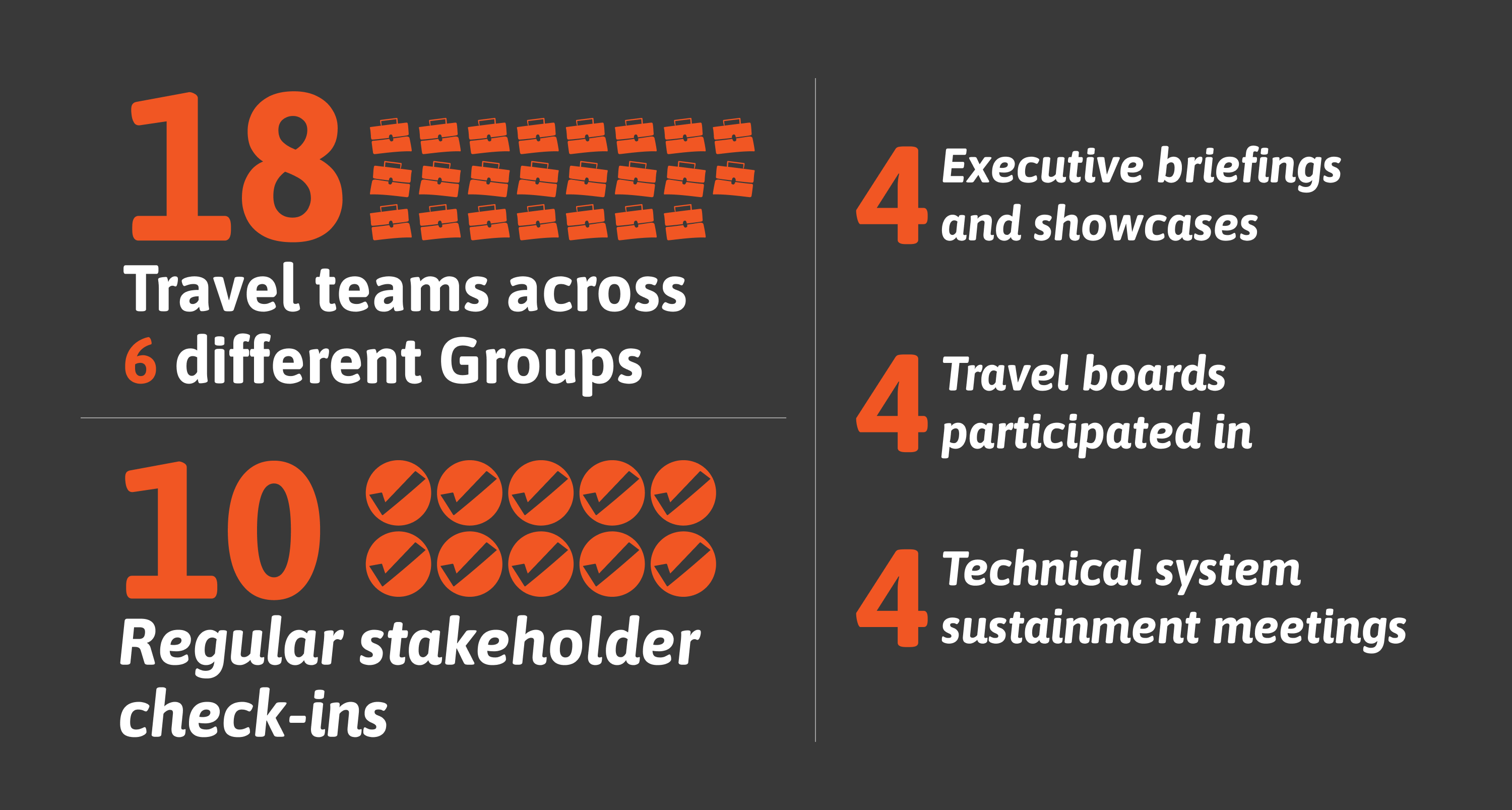Stakeholder engagement snapshot: 18 travel teams across 6 different Groups, 10 regular stakeholder check-ins, 4 executive briefings and showcases, 4 Travel Boards participated in, and 4 technical system sustainment meetings.