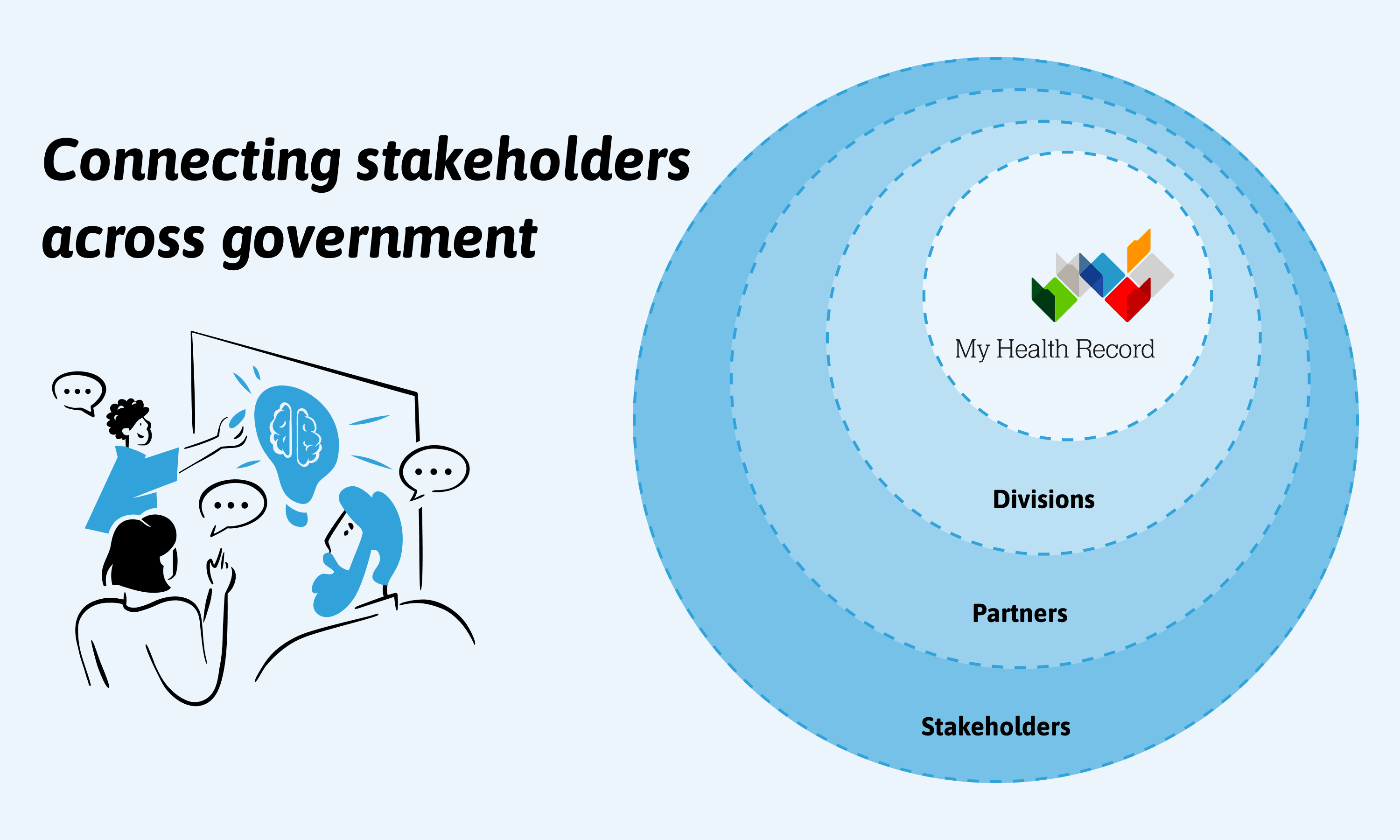 Connecting stakeholders across government: divisions, partners and stakeholders around My Health Record