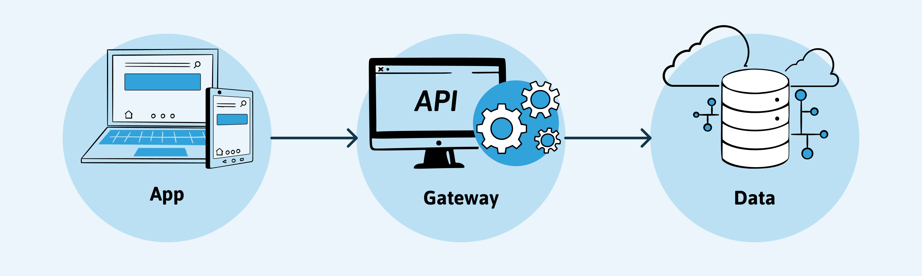 App, gateway and data flow supporting the FHIR repository and health information exchange