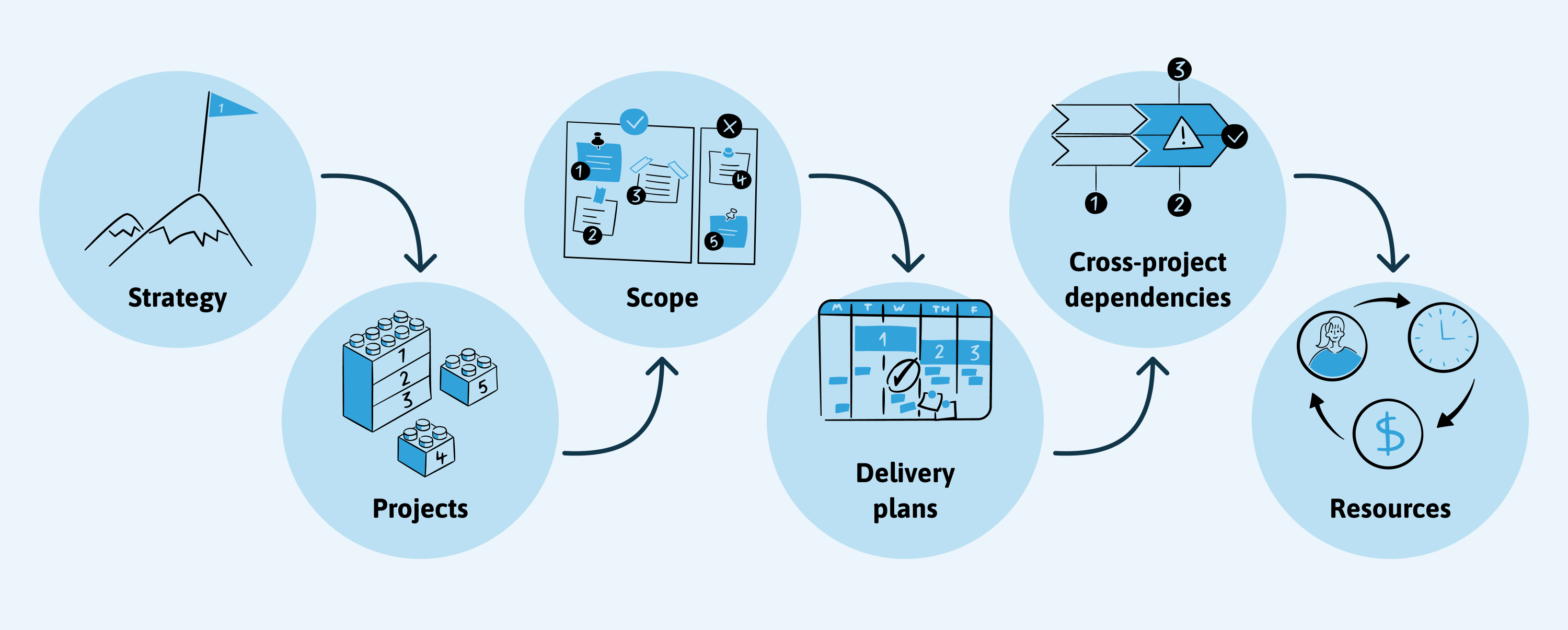 Strategy, projects, scope, delivery plans, cross-project dependencies and resources working together across the portfolio