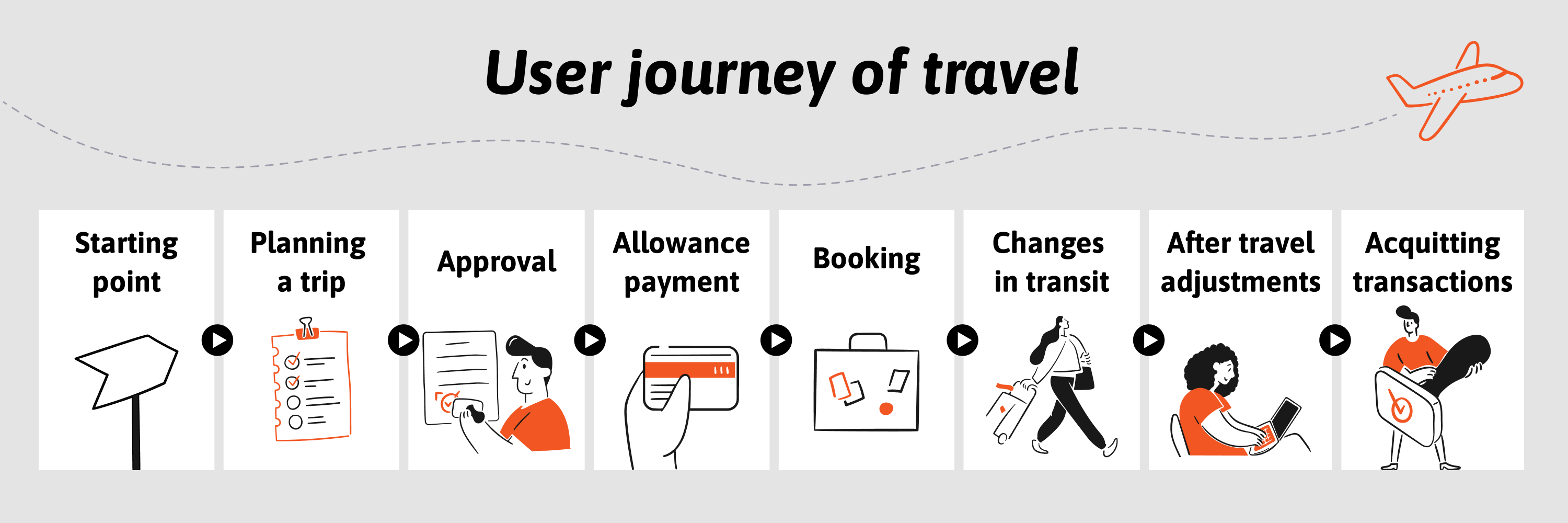 Diagram showing the user journey for travel: Starting point, Planning a trip, Approval, Allowance payment, Booking, Changes in transit, After travel adjustments, and Acquitting transactions.