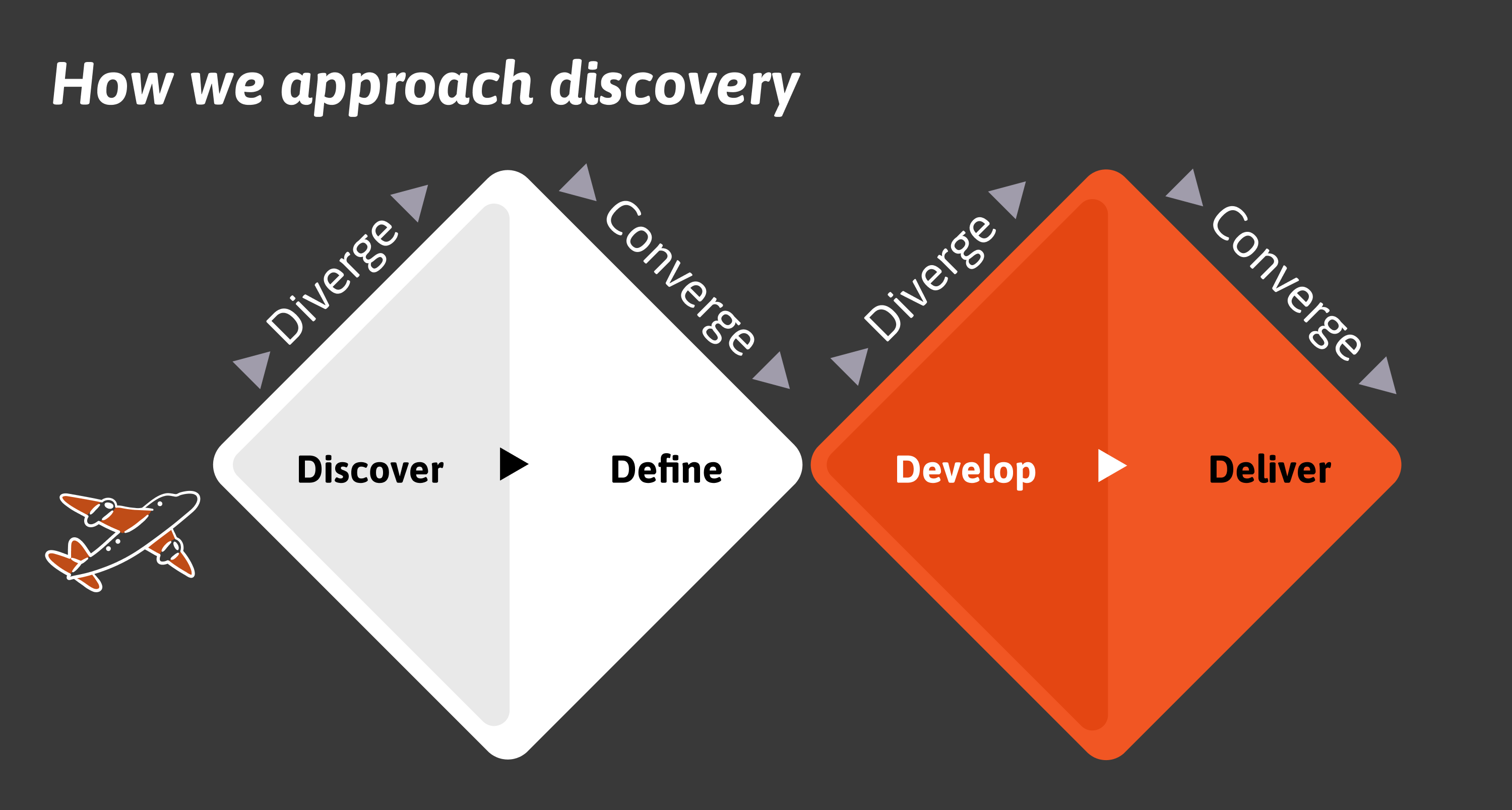 Double Diamond design process illustrating Discover, Define, Develop and Deliver, with diverging and converging phases throughout discovery and delivery.