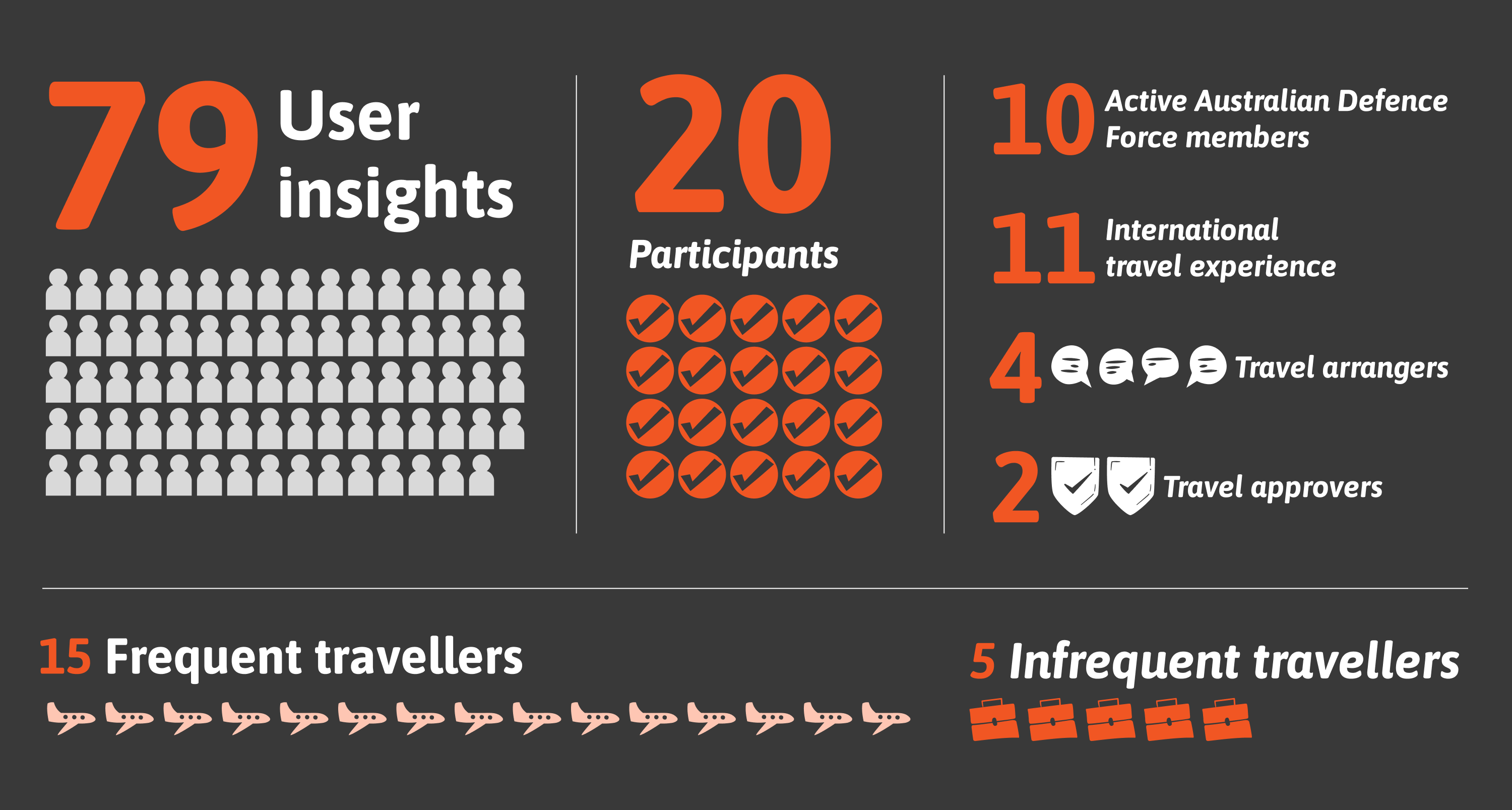 Research summary showing 79 user insights gathered from 20 participants, including 10 Australian Defence Force members, 11 people with international travel experience, 4 travel arrangers and 2 travel approvers. Participants included 15 frequent travellers and 5 infrequent travellers.
